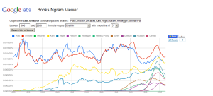 Philosophers in Google Ngram